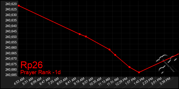 Last 24 Hours Graph of Rp26