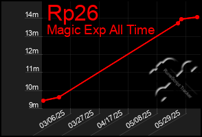Total Graph of Rp26