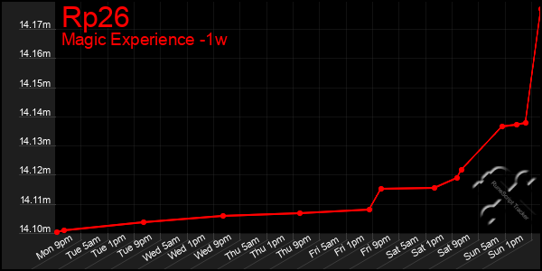 Last 7 Days Graph of Rp26
