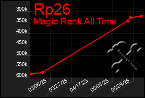 Total Graph of Rp26