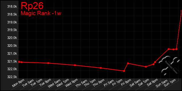 Last 7 Days Graph of Rp26