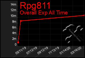 Total Graph of Rpg811