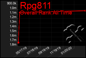 Total Graph of Rpg811
