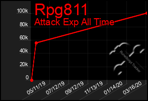 Total Graph of Rpg811