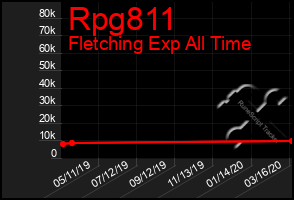 Total Graph of Rpg811