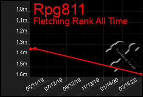 Total Graph of Rpg811