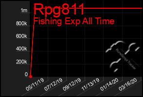 Total Graph of Rpg811