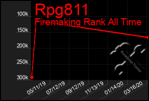 Total Graph of Rpg811