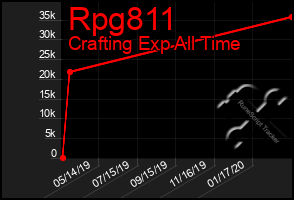 Total Graph of Rpg811