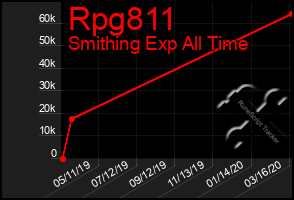 Total Graph of Rpg811
