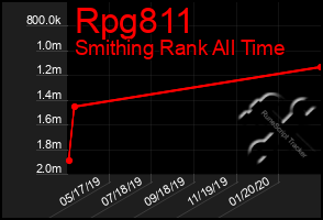 Total Graph of Rpg811