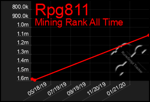 Total Graph of Rpg811