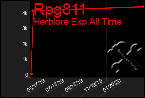 Total Graph of Rpg811