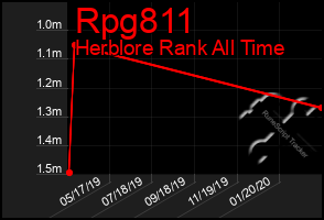 Total Graph of Rpg811