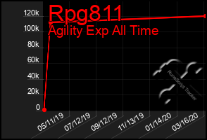 Total Graph of Rpg811