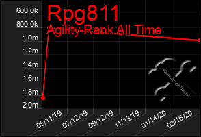 Total Graph of Rpg811