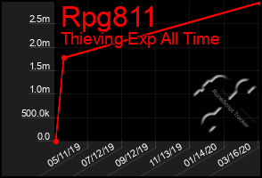 Total Graph of Rpg811
