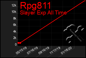 Total Graph of Rpg811