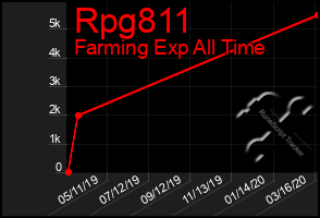 Total Graph of Rpg811