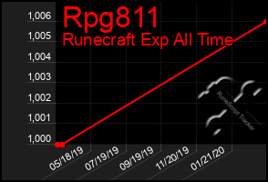 Total Graph of Rpg811