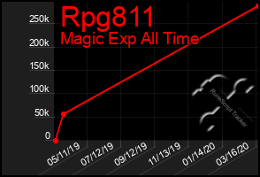 Total Graph of Rpg811