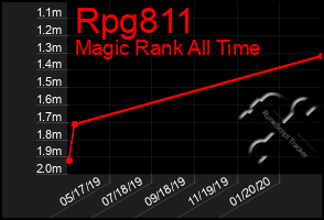 Total Graph of Rpg811
