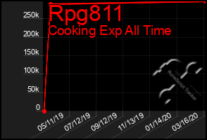Total Graph of Rpg811