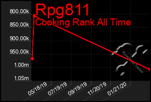 Total Graph of Rpg811