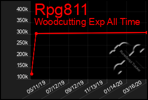 Total Graph of Rpg811