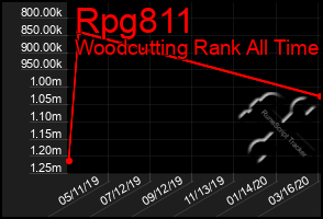 Total Graph of Rpg811