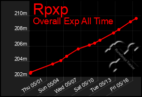Total Graph of Rpxp