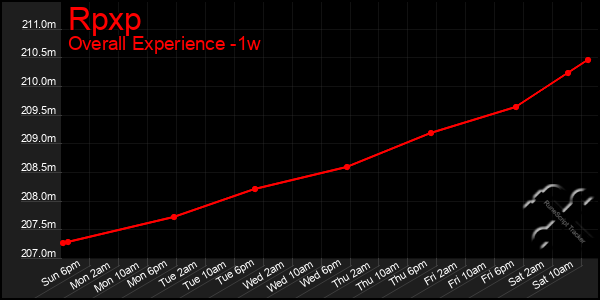 1 Week Graph of Rpxp