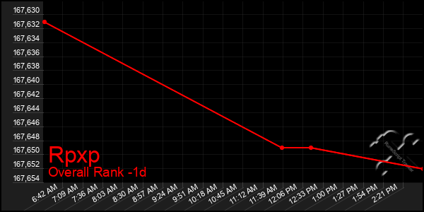 Last 24 Hours Graph of Rpxp