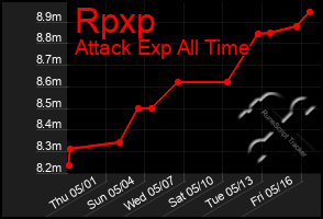 Total Graph of Rpxp