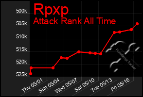 Total Graph of Rpxp