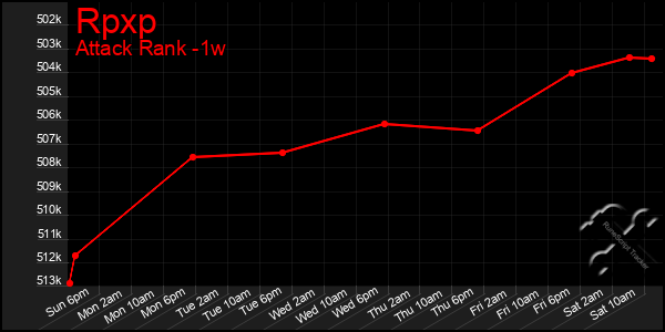 Last 7 Days Graph of Rpxp