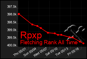 Total Graph of Rpxp