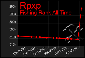 Total Graph of Rpxp