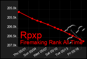 Total Graph of Rpxp