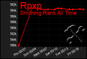 Total Graph of Rpxp