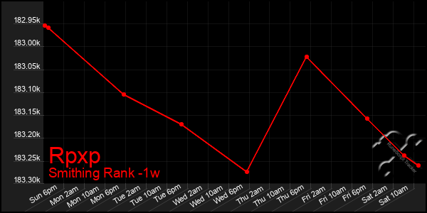 Last 7 Days Graph of Rpxp