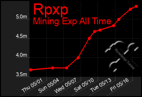 Total Graph of Rpxp
