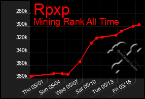 Total Graph of Rpxp