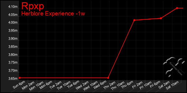 Last 7 Days Graph of Rpxp