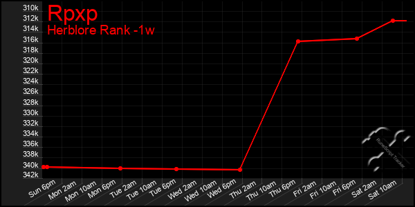 Last 7 Days Graph of Rpxp
