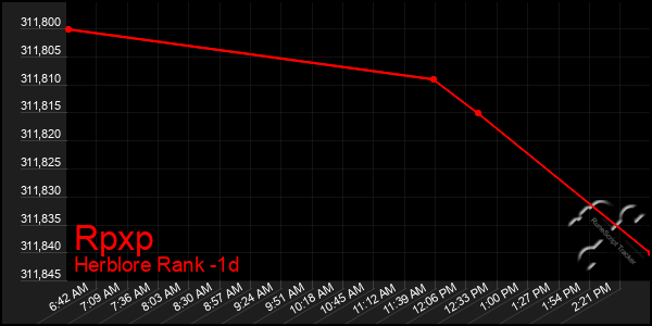Last 24 Hours Graph of Rpxp