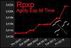 Total Graph of Rpxp