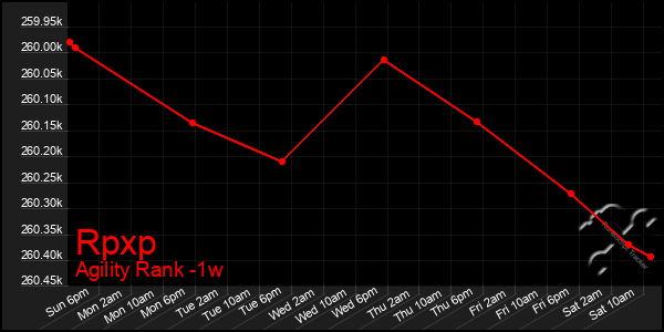 Last 7 Days Graph of Rpxp