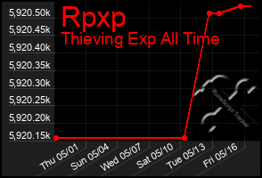 Total Graph of Rpxp