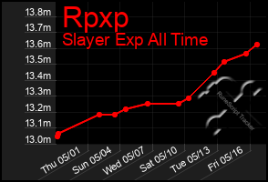 Total Graph of Rpxp